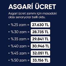 2026 Yılı Asgari Ücret Tahminleri ?